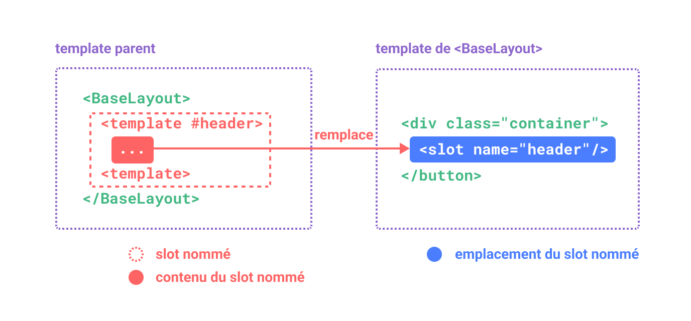 named slots diagram